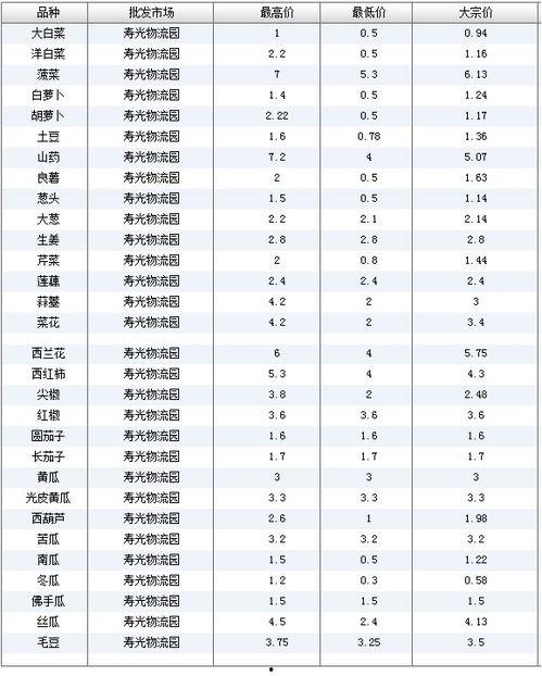 寿光蔬菜价格和瓜今日行情查询,最新市场动态一览