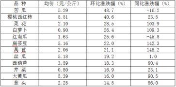 今日寿光瓜菜价,今日价格动态一览”