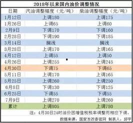 王瓜店今日油价多少,实时更新，油价走势一览”
