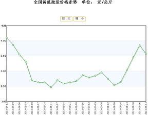 石头瓜今日行情价格走势,今日价格走势解析
