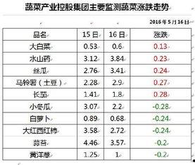 今日寿光吊瓜价格行情表,市场动态一览