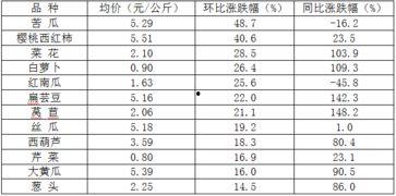今日瓜菜行情分析最新,涨跌波动背后的趋势洞察